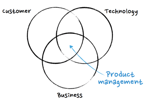 3 Ways of Product Development